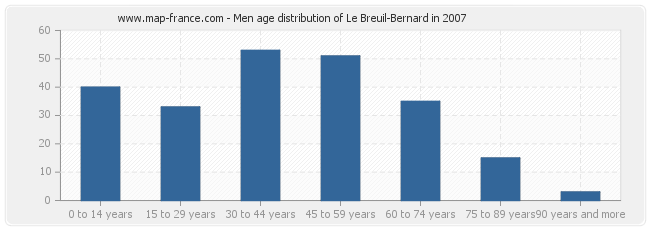 Men age distribution of Le Breuil-Bernard in 2007